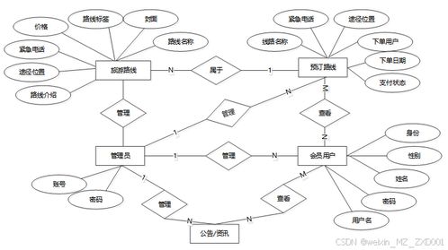 SSM旅游路線定制服務(wù)管理系統(tǒng)的設(shè)計與實現(xiàn)