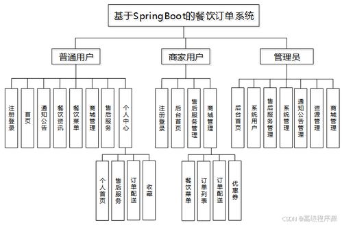 SpringBoot餐飲訂單系統(tǒng) 計(jì)算機(jī)畢業(yè)設(shè)計(jì)源碼39867解析與系統(tǒng)服務(wù)實(shí)踐